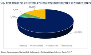 Representação percentual dos servidores penais estatutários, terceirizados e temporários