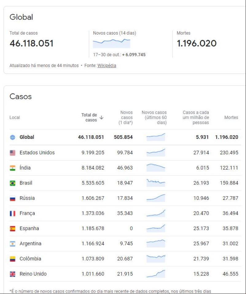 Pandemia se alastrou veloz e letalmente por todo o Mundo