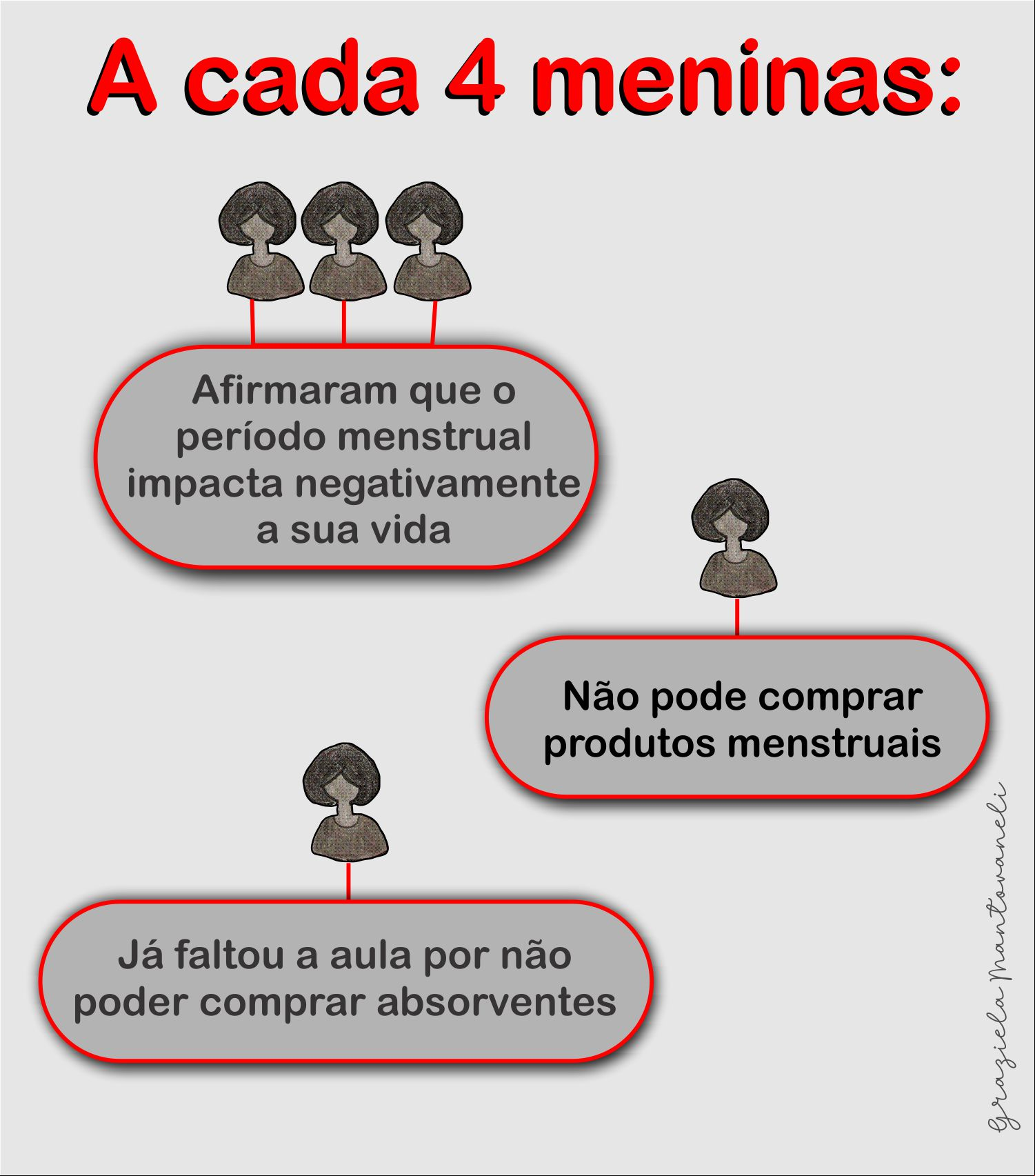 Estudantes X Pobreza menstrual